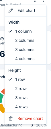 A chart card's ⋯ menu open, showing Edit chart, a Width section with 1 to 4 columns, a Height section with 1 to 4 rows, and Remove chart.