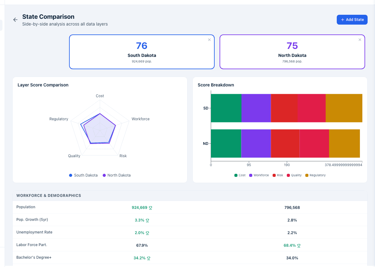 The full-screen comparison view: location cards with scores, a Layer Score Comparison radar chart, a Score Breakdown bar chart, and a grouped detailed comparison table with best-value highlighting.
