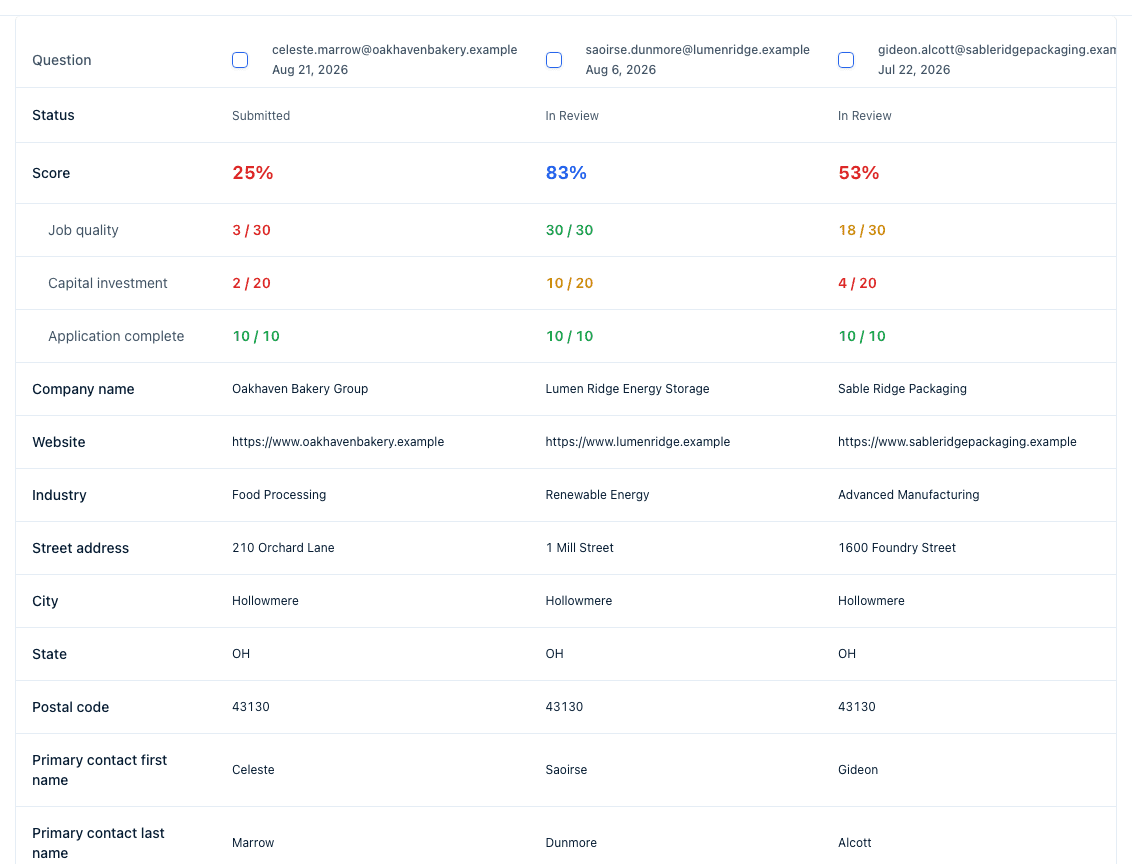 The Compare view: one column per response headed by its email, with Status, Score, one row per scoring criterion, and one row per question.