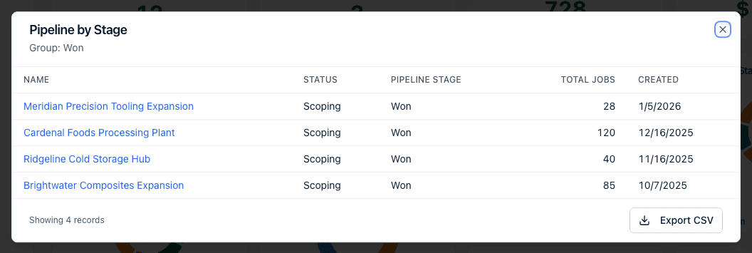 The drill-down dialog for the Pipeline by Stage chart, subtitled Group: Won, listing the opportunities behind that slice with Name, Status, Pipeline stage, Total jobs, and Created columns, a Showing 4 records count, and an Export CSV button.