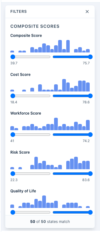 The Filters panel open: category headings (Composite Scores, Cost Modeling, Workforce, Risk Assessment, Quality of Life, Regulatory & Policy) each with metric sliders, and a match count at the bottom.