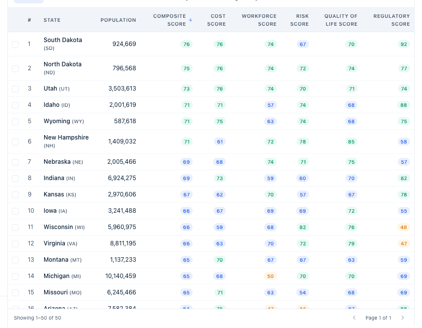 The Table view: Scores, Workforce, Cost, Risk, Quality of Life, and Regulatory tabs above a sortable table of locations with pagination controls at the bottom.