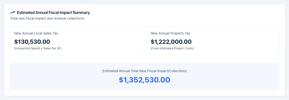 The Estimated Annual Fiscal Impact Summary card showing New Annual Local Sales Tax, New Annual Property Tax, and the highlighted Estimated Annual Total New Fiscal Impact/Collections figure.