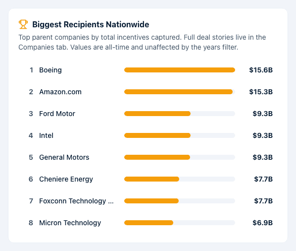 The Biggest Recipients Nationwide card on the Overview tab: a ranked list of the top parent companies by total incentives captured.