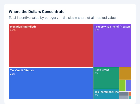 The Where the Dollars Concentrate card: a treemap of total incentive value by category, with Megadeal (Bundled), Tax Credit / Rebate, Property Tax Relief, Cash Grant, and Tax Increment Financing tiles sized by share.