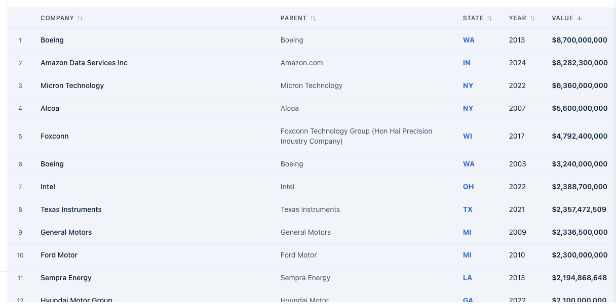 The Megadeals Board table listing company, parent, state, year, and value for the largest bundled deals.