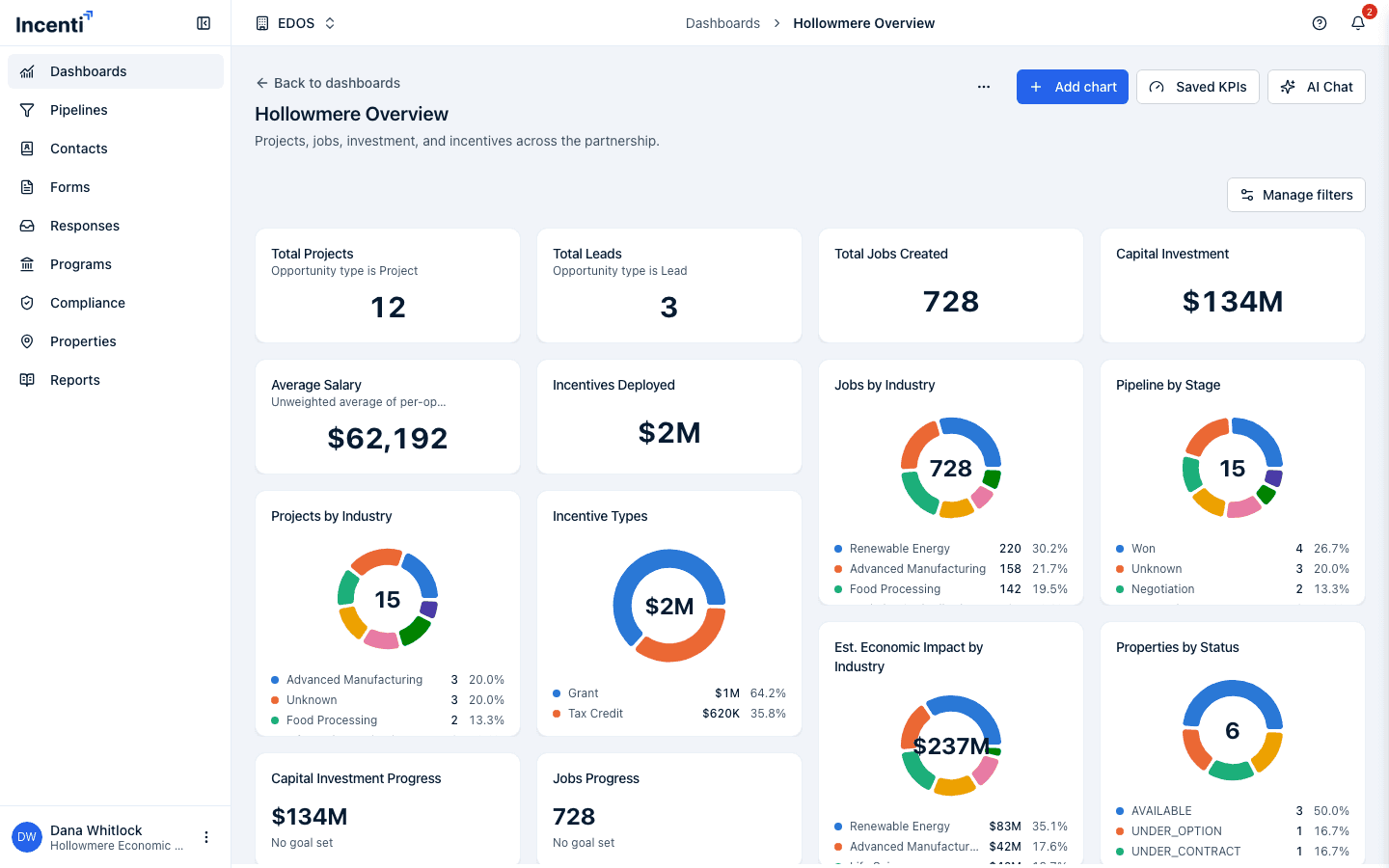 The top of a dashboard: Stat cards for Total Projects, Total Leads, Total Jobs Created, Capital Investment, Average Salary, and Incentives Deployed, with donut charts beside them.
