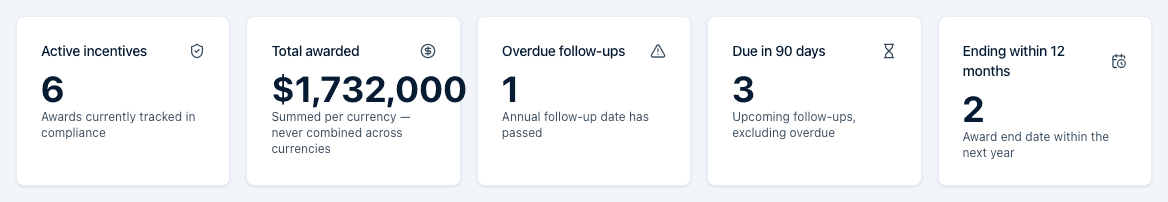 Five compliance summary cards: Active incentives, Total awarded, Overdue follow-ups, Due in 90 days, and Ending within 12 months.