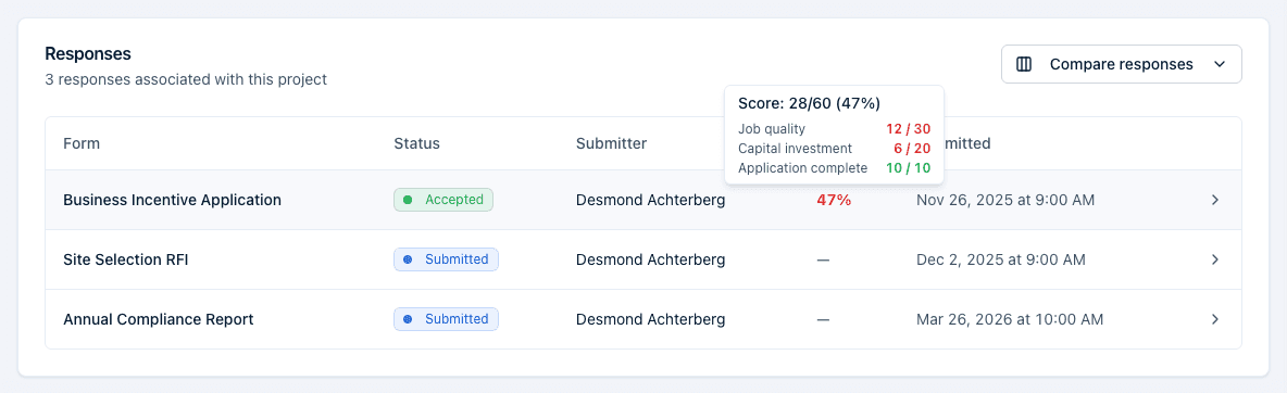 Hovering a score percentage on the opportunity's Responses tab shows the raw score and each criterion's points in a pop-up.